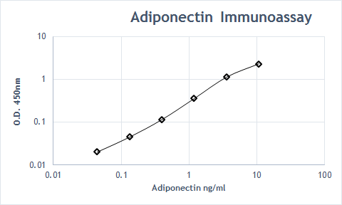 Recombinant Human Adiponectin/Acrp30 Protein, CF 1065-AP