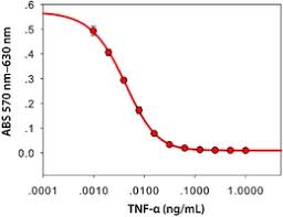 Recombinant Rhesus Macaque TNF-alpha Protein 1070-RM