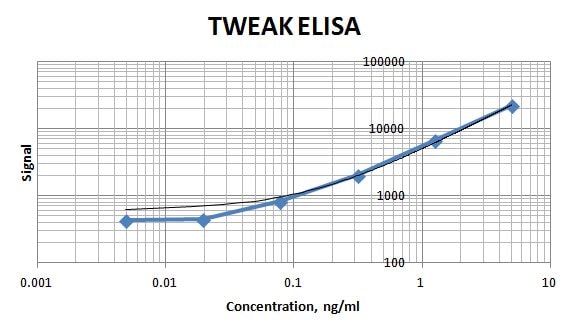 Recombinant Human TWEAK/TNFSF12 Protein 1090-TW