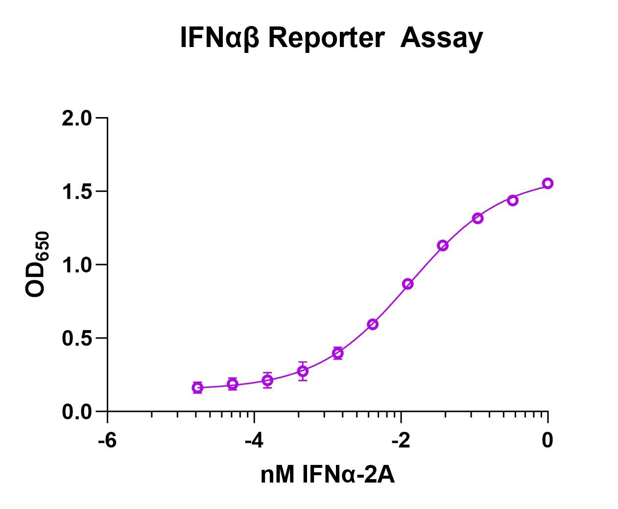 Recombinant Human IFN-alpha-2A Protein, CF 10984-IF