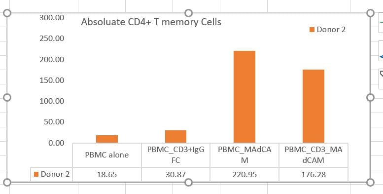 Recombinant Human IgG1 Fc Protein, CF 110-HG