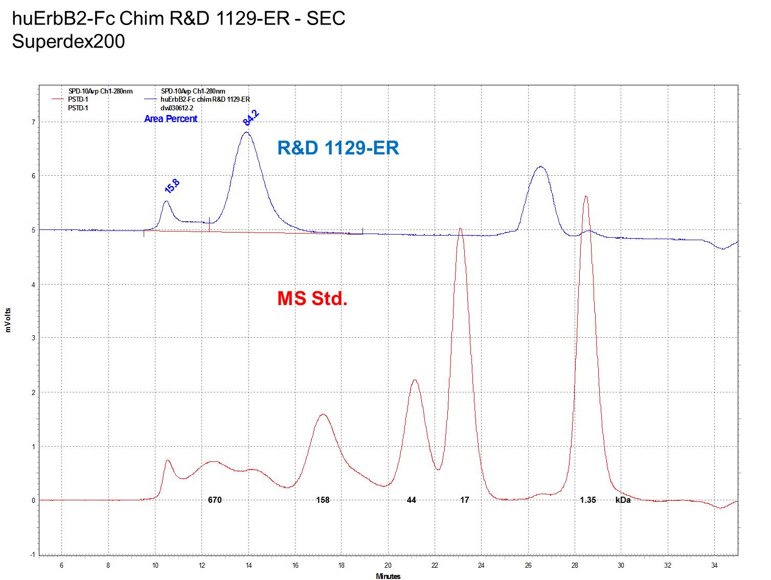 Recombinant Human ErbB2/Her2 Fc Chimera Protein, CF 1129-ER