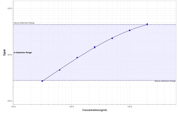 Recombinant Human IL-23 (CHO Expressed) Protein, CF 11349-IL