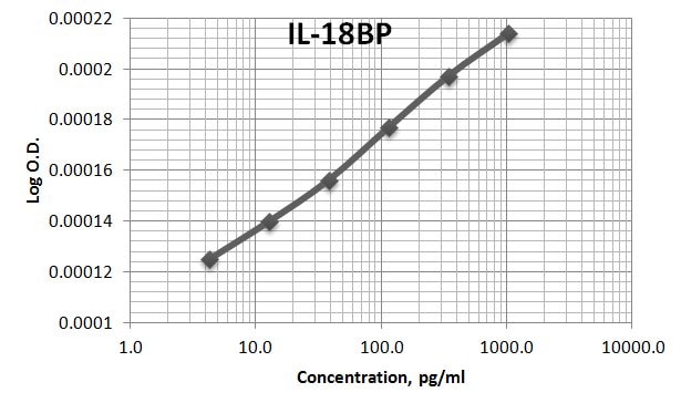 Recombinant Human IL-18 BPa Fc Chimera Protein, CF 119-BP