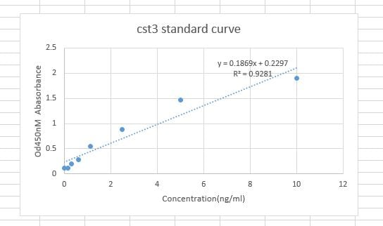 Recombinant Human Cystatin C Protein, CF 1196-PI