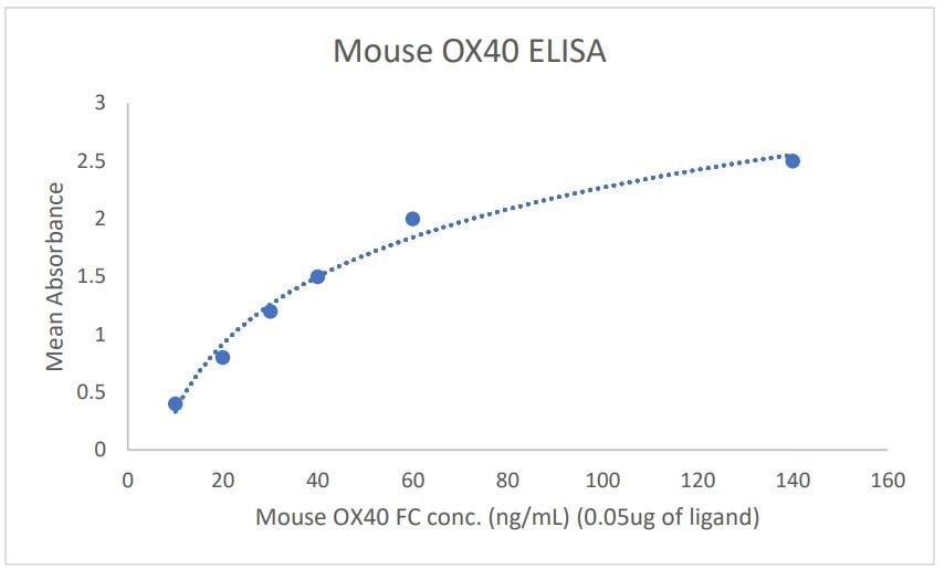Recombinant Mouse OX40/TNFRSF4 Fc Chimera Protein, CF 1256-OX