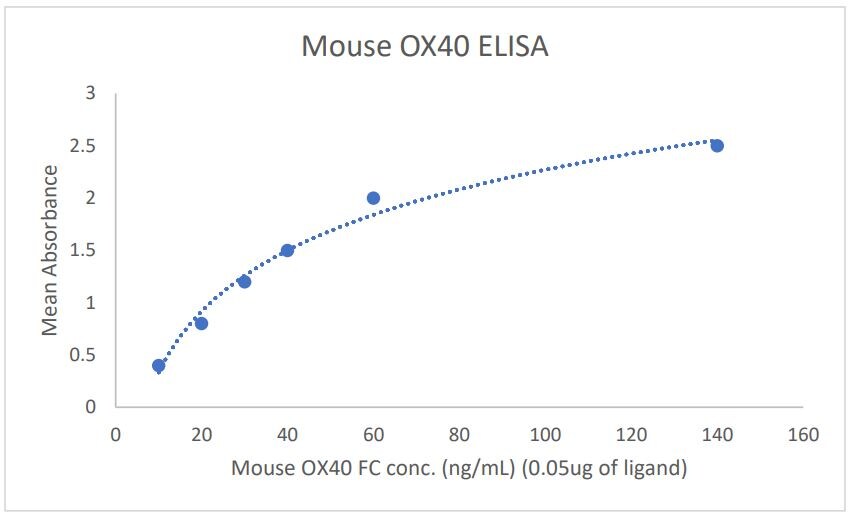 Recombinant Mouse OX40/TNFRSF4 Fc Chimera Protein, CF 1256-OX