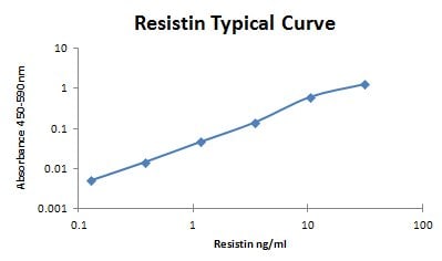 Recombinant Human Resistin Protein, CF 1359-RN