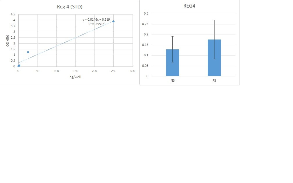 Recombinant Human Reg4 Protein, CF 1379-RG