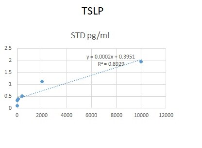 Recombinant Human TSLP Protein 1398-TS