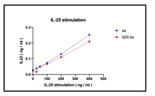 Recombinant Mouse IL-17E Protein 1399-IL