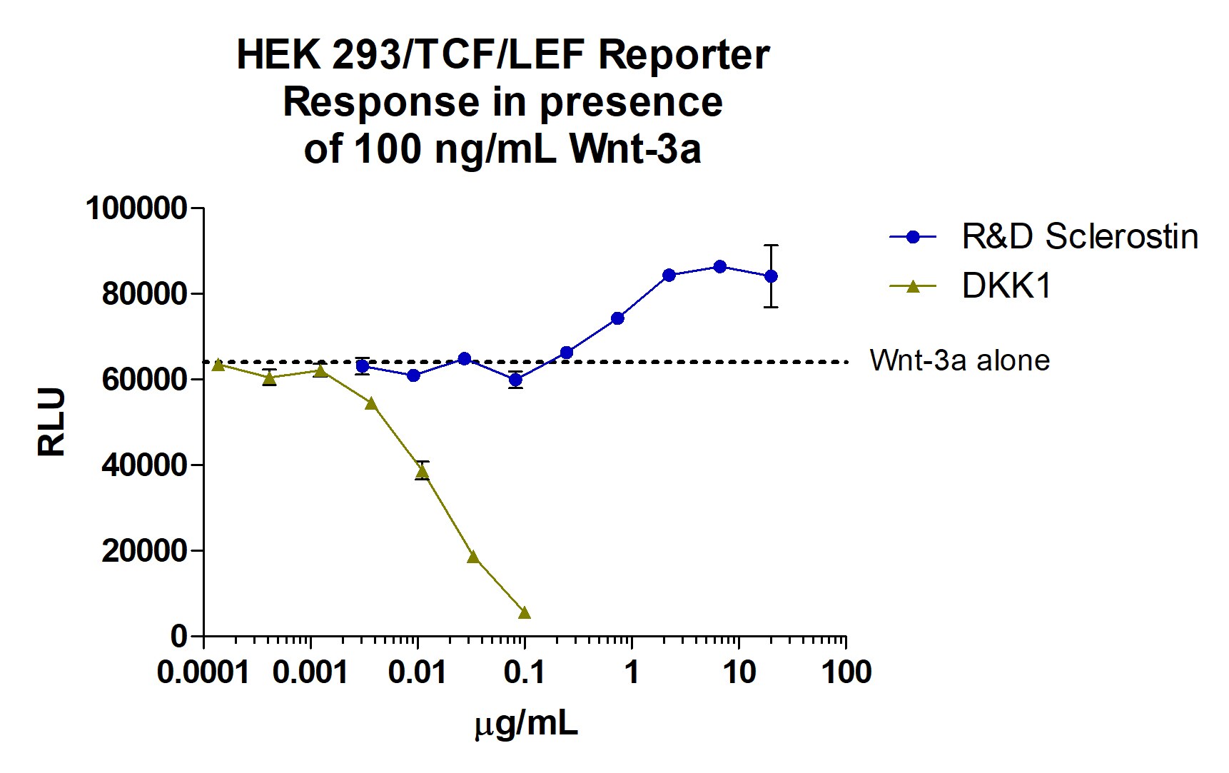 Recombinant Human SOST/Sclerostin Protein 1406-ST