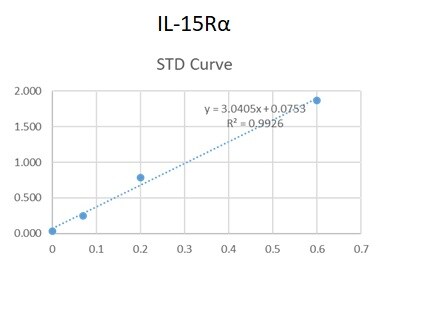 Recombinant Human IL-15R alpha Fc Chimera Protein, CF 147-IR