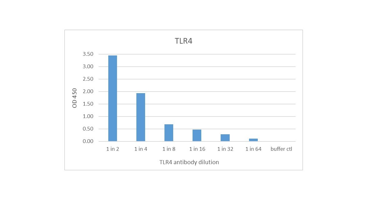 Recombinant Human TLR4 Protein, CF 1478-TR