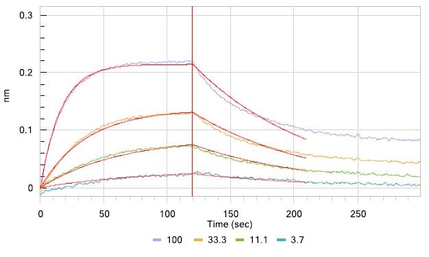 Recombinant Human PD-L1/B7-H1 Fc Chimera Protein, CF 156-B7