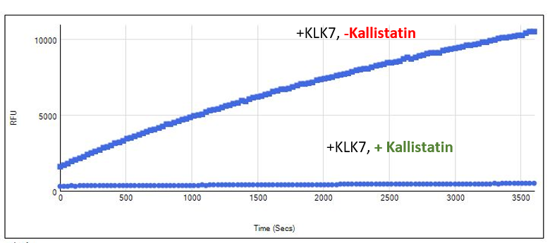Recombinant Human Serpin A4/Kallistatin Protein, CF 1669-PI