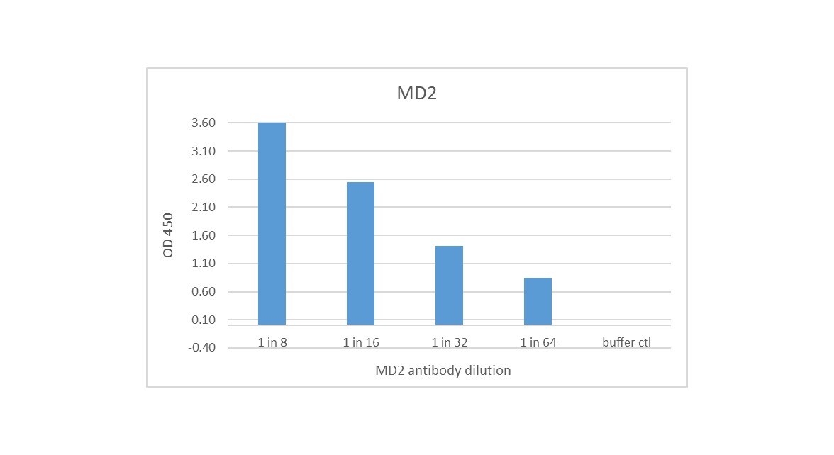 Recombinant Human MD-2 Protein 1787-MD