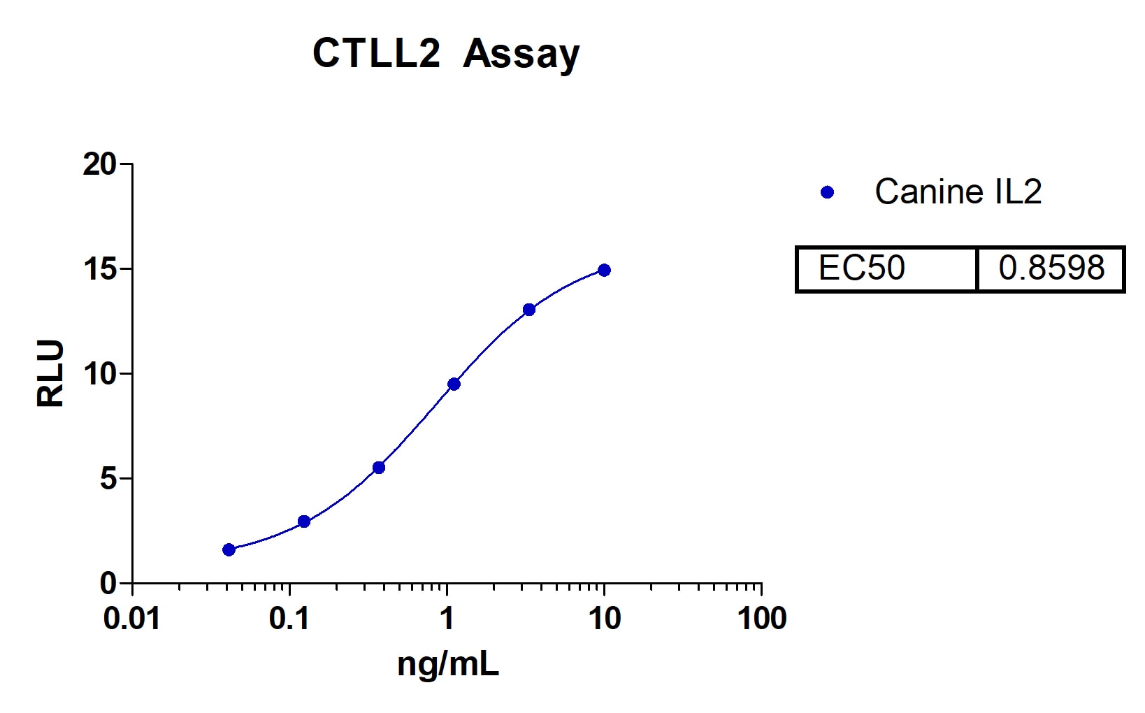 Recombinant Canine IL-2 (Cys147Ser) Protein 1815-CL