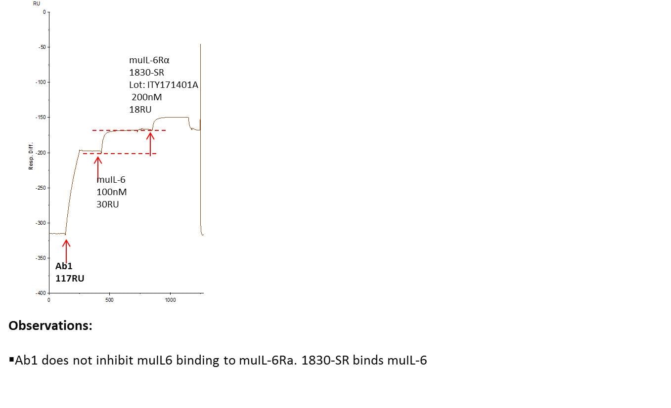 Recombinant Mouse IL-6R alpha (aa 20-357) Protein 1830-SR
