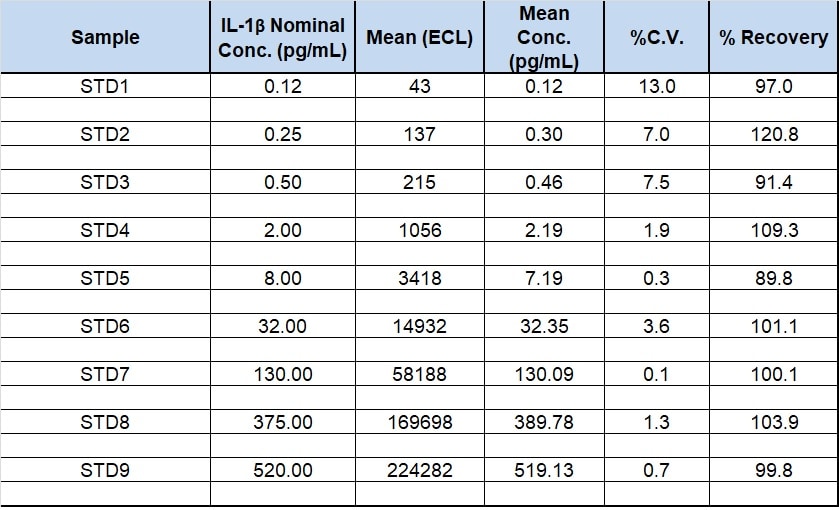 Recombinant Human IL-1 beta/IL-1F2 Protein 201-LB