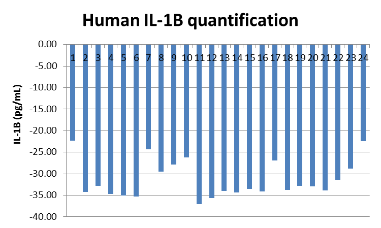 Recombinant Human IL-1 beta/IL-1F2 Protein 201-LB