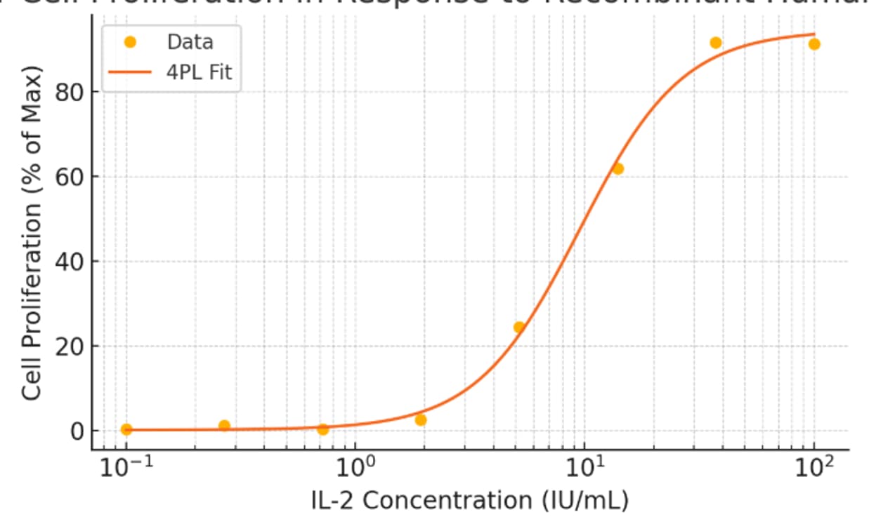 Recombinant Human IL-2 Protein 202-IL