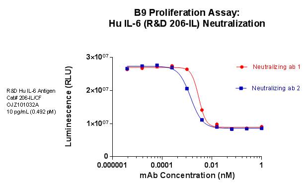 Recombinant Human IL-6 Protein 206-IL