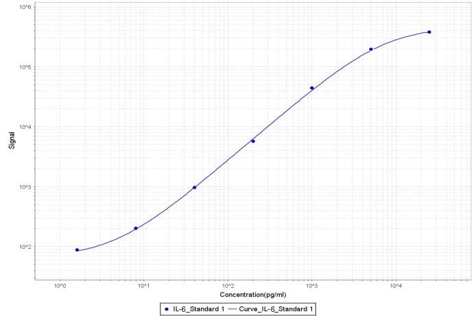 Recombinant Human IL-6 Protein 206-IL