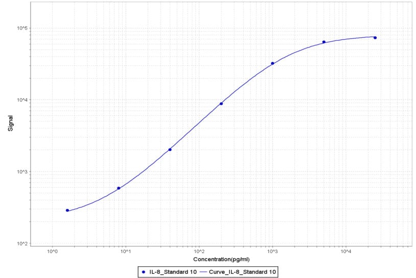 Recombinant Human IL-8/CXCL8 Protein 208-IL