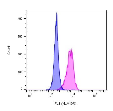 Recombinant Human IL-13 Protein 213-ILB