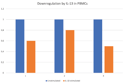 Recombinant Human IL-13 Protein 213-ILB