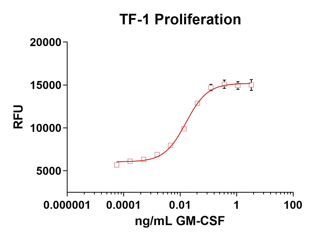 Recombinant Human GM-CSF Protein 215-GM