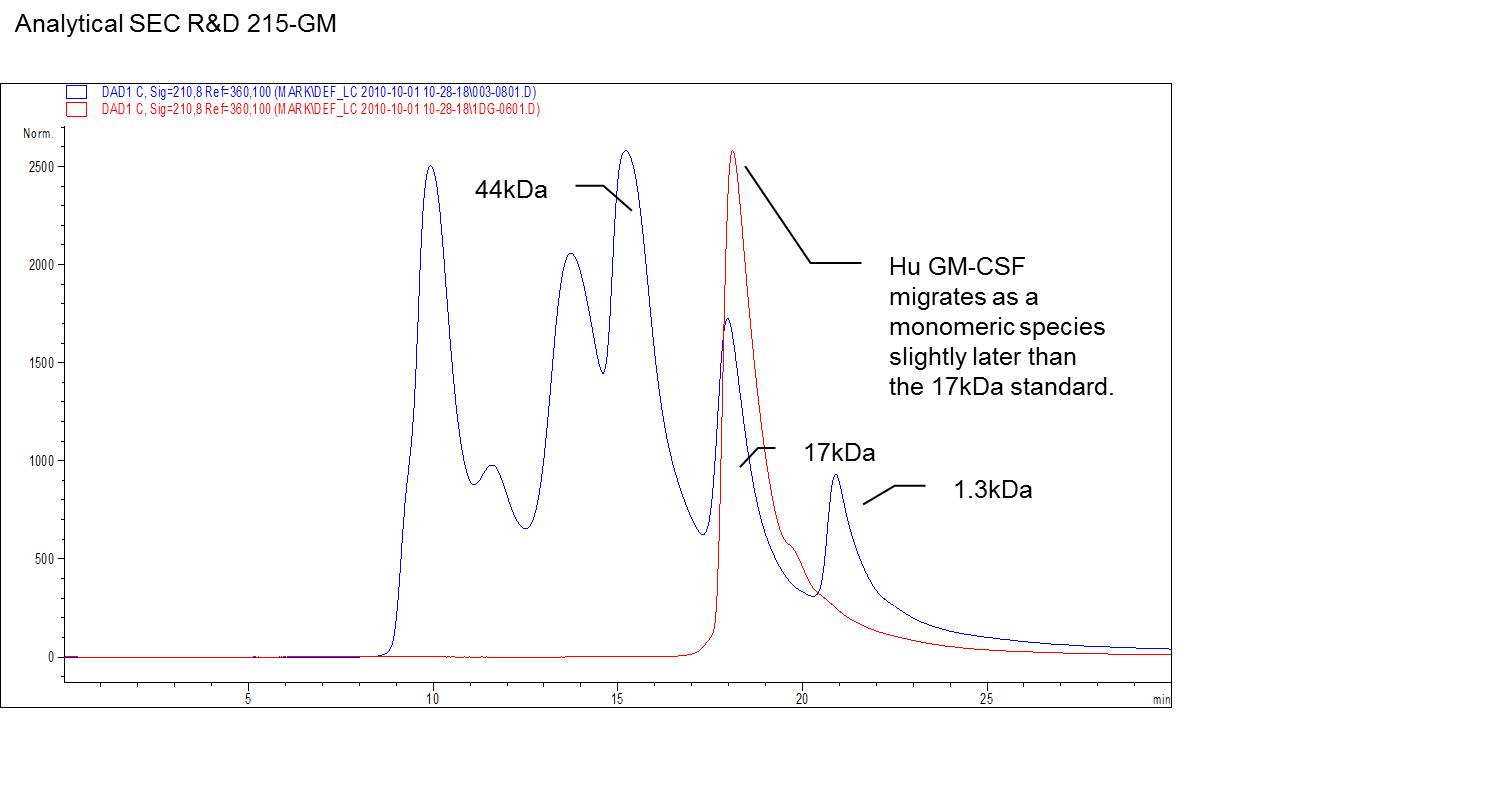 Recombinant Human GM-CSF Protein 215-GM
