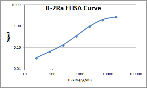 Recombinant Human CD25/IL-2R alpha Protein 223-2A
