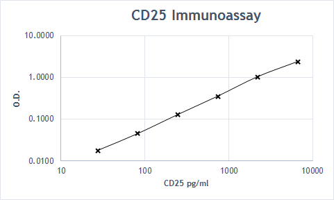 Recombinant Human CD25/IL-2R alpha Protein 223-2A