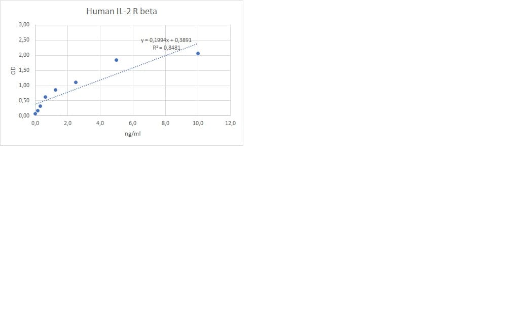 Recombinant Human IL-2 R beta Protein 224-2B