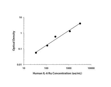 Recombinant Human IL-6R alpha Protein 227-SR