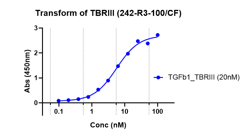 Recombinant Human TGF-beta RIII Protein 242-R3
