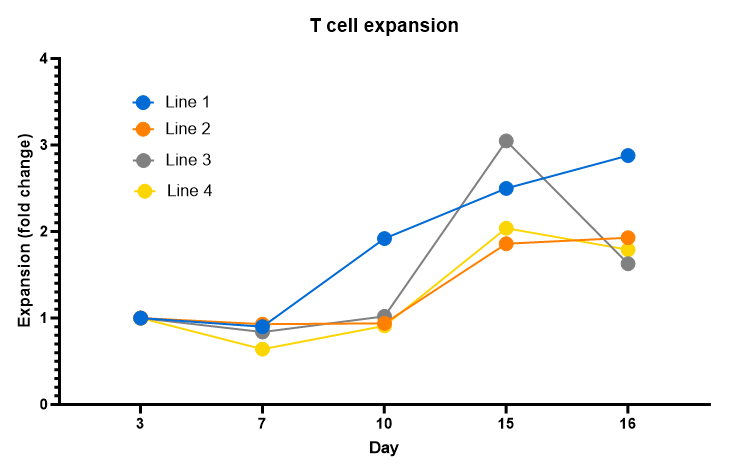 Recombinant Human IL-15 Protein 247-ILB