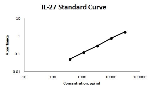 Recombinant Human IL-27 Protein 2526-IL