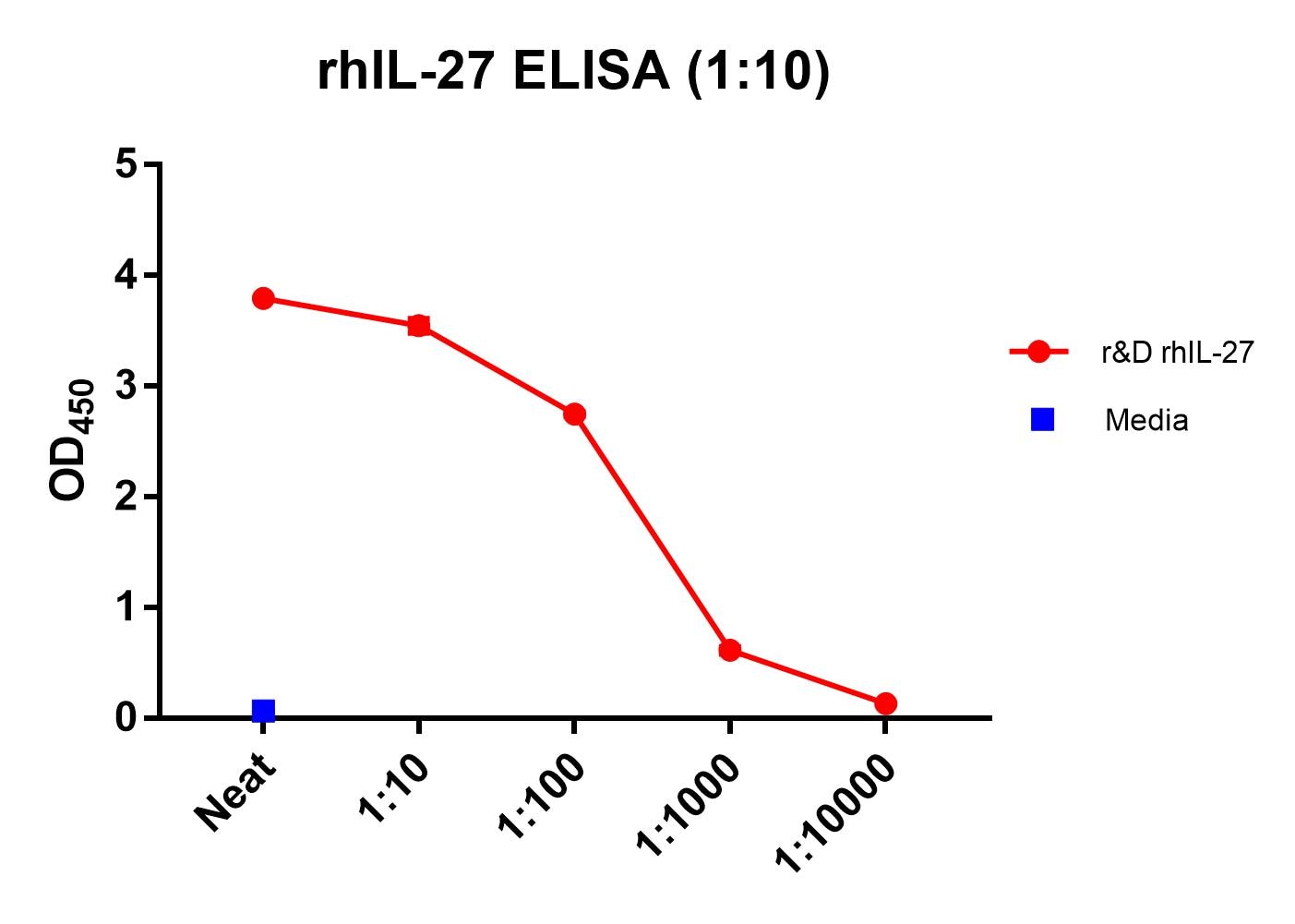 Recombinant Human IL-27 Protein 2526-IL