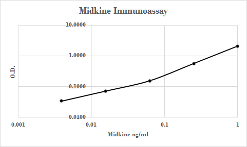Recombinant Human Midkine Protein, CF 258-MD