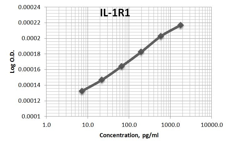 Recombinant Human IL-1 RI Protein 269-1R