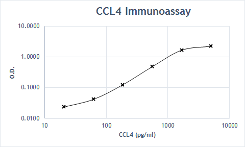 Recombinant Human CCL4/MIP-1 beta Protein 271-BME