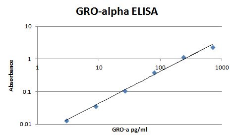 Recombinant Human CXCL1/GRO alpha Protein 275-GR