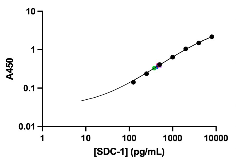 Recombinant Human Syndecan-1 Protein, CF 2780-SD
