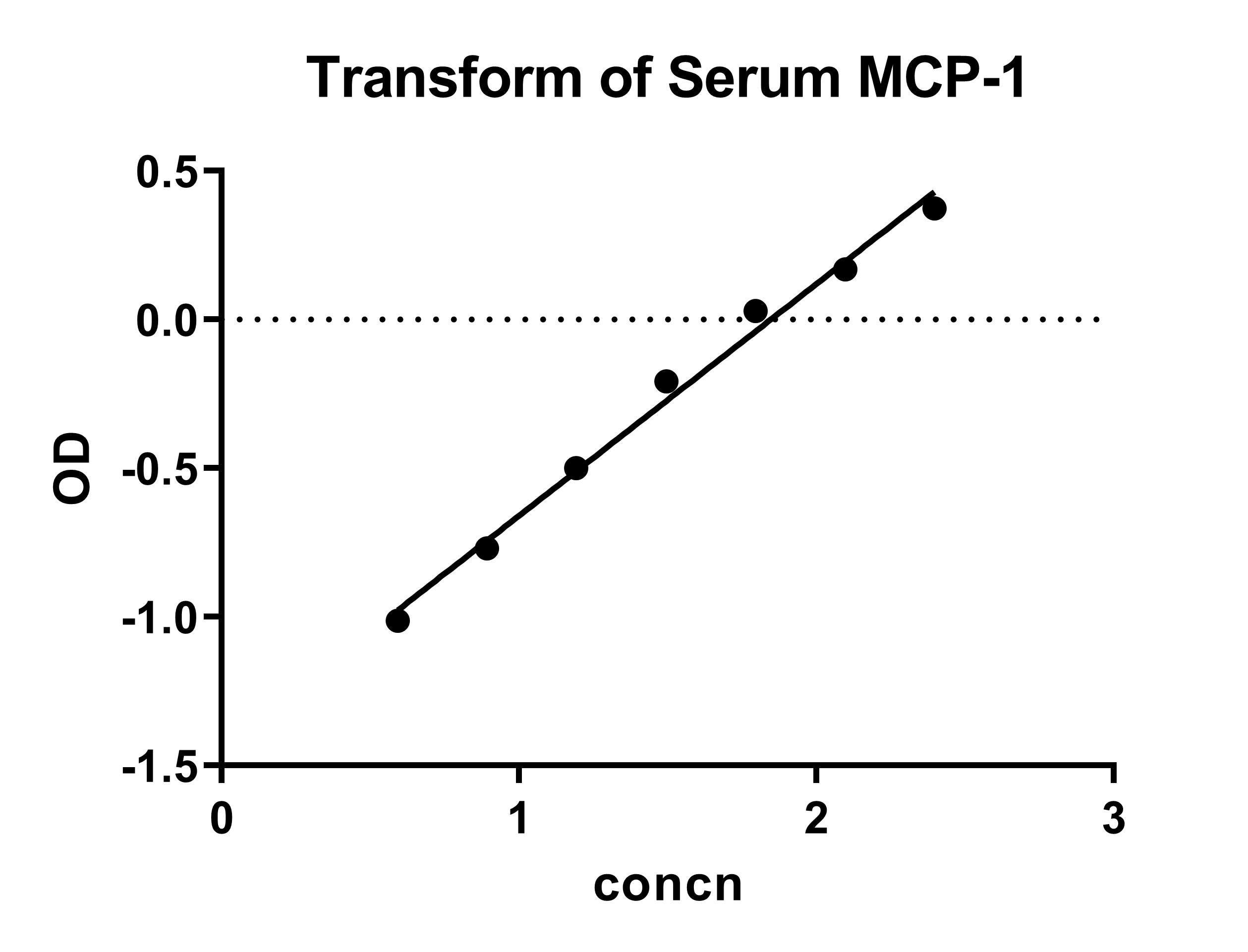 Recombinant Human CCL2/MCP-1 Protein 279-MC