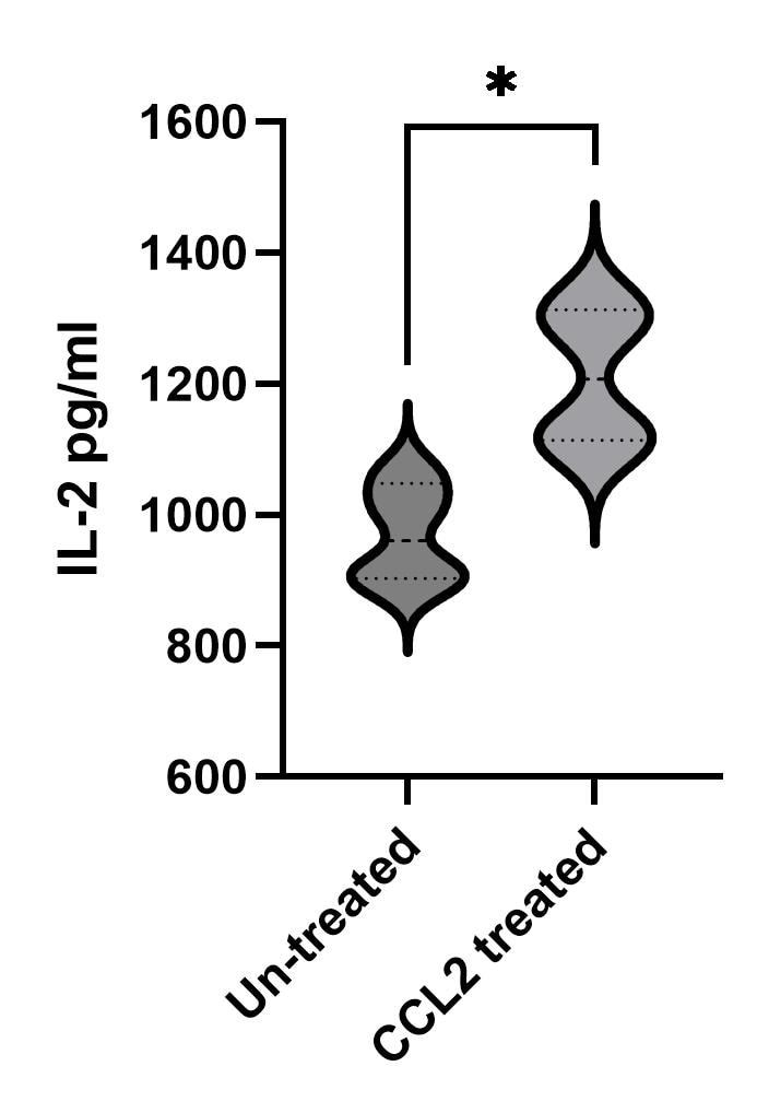 Recombinant Human CCL2/MCP-1 Protein 279-MC