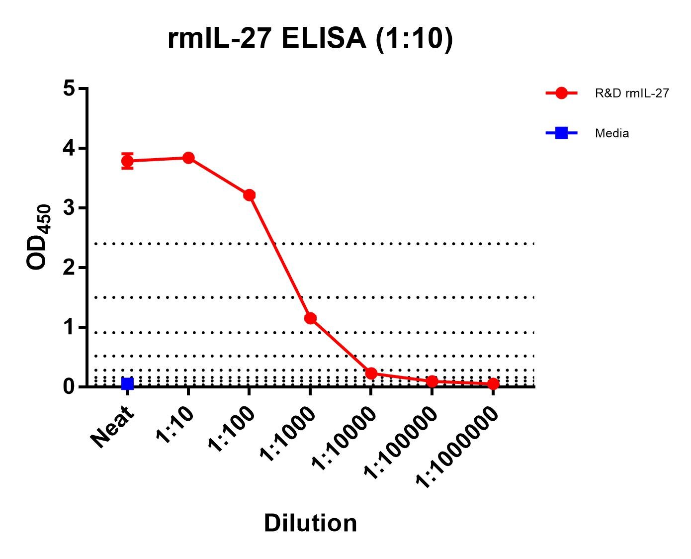 Recombinant Mouse IL-27 (NS0-expressed) Protein 2799-ML