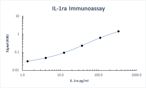 Recombinant Human IL-1ra/IL-1F3 Protein 280-RA